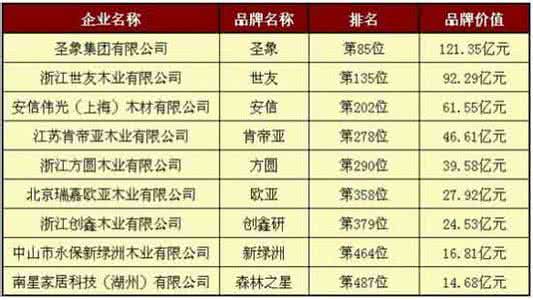十大地板品牌排行榜 十大地板品牌排行榜 2014中国十大品牌地板排行榜