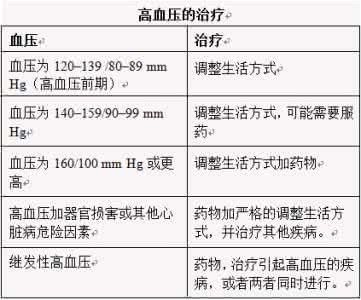 高血压的概述 高血压的概述 关于高血压的概述