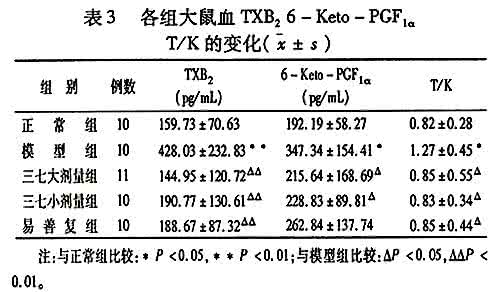 吃什么对肝病有好处 三七对肝的作用 三七对肝病的好处