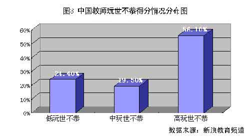 玩世不恭 态度篇：中国教师玩世不恭分布图