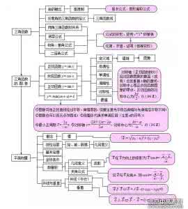 数学复习流程思考(思维导图)