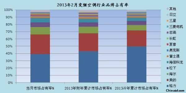 变频空调销量排名 变频空调销量排名 变频空调哪个牌子好 变频空调品牌排名