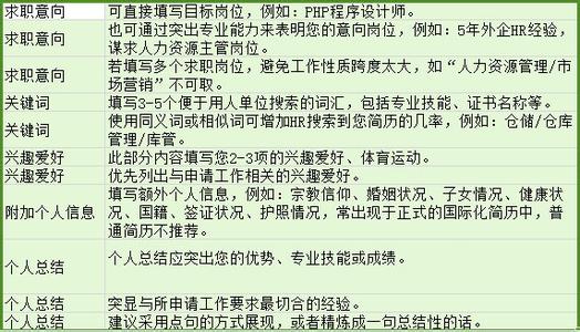 简短的求职意向怎么写 简历中的求职意向怎么写