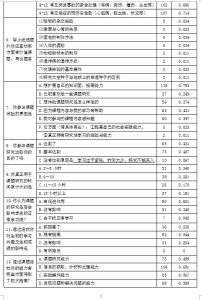 选修课调查问卷 生物选修1问卷