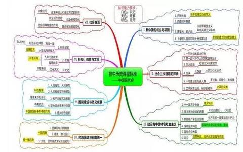 历史学科高效学习梳理方法