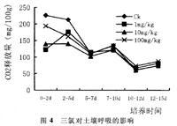 土壤中脱氢酶测定方法 乳酸脱氢酶测定方法