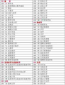 学科分类与代码简表 学科分类与代码 学科分类与代码表_学科分类与代码