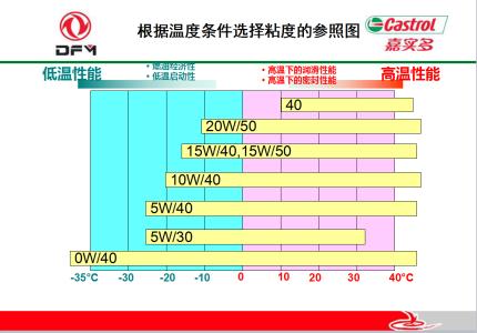 柴机油级别 机油级别怎么分 高级别柴机油，到底“高”在哪了