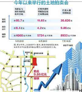 襄阳新地王诞生 地王是什么意思？怎么诞生的？