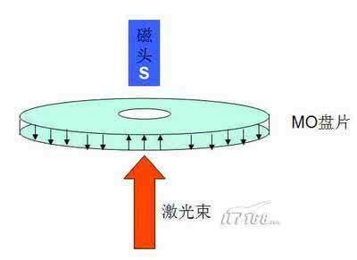 光存储 光存储是什么