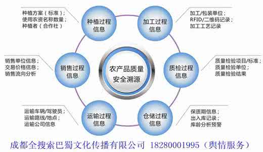 农产品质量安全体系 农产品质量安全体系研究
