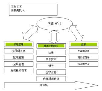 内部审计怎么做 内部审计怎么做？