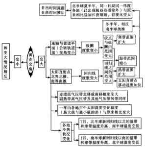 2017高考地理命题热点 高考地理命题密码解读微专题132——142