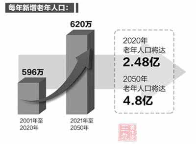 中国老龄人口规模预测 我国8月1日将进行最大规模的老龄国情调查