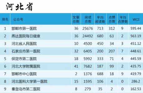 微信公众号年度计划 2016年医院排行榜揭晓 2016年度中国医院微信公众号排行榜揭晓！