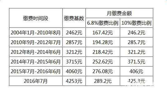 生育保险缴费比例 生育保险缴费比例 五险一金的缴纳比例