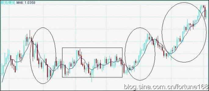 移动平均线 平均线 1、什么是移动平均线_平均线