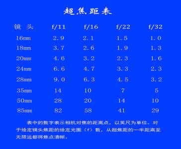 全画幅超焦距表 对于超焦距既然讲起来难以理解 那就画出来