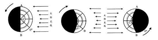 2014年高中地理一轮复习专题：考查太阳高度的方式及解答规律