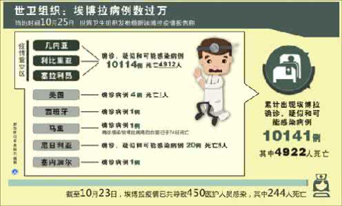 世卫刚果埃博拉 世卫报告称埃博拉进入“终结流行”阶段