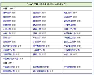 985工程院校名单 “985工程”院校名单