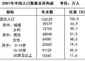 世界人口稀疏地区 公里单位 人口的稀疏用来表示。它是指每平方千米内的人口数，