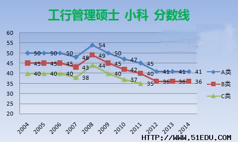 工商管理硕士复试 2004-2012年工商管理硕士国家复试线趋势图分析