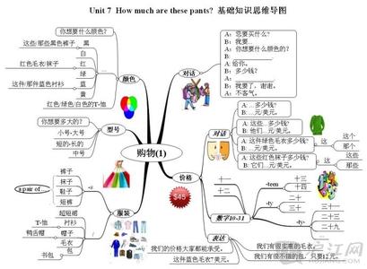 购物思维导图 思维导图图片：购物中英文对照