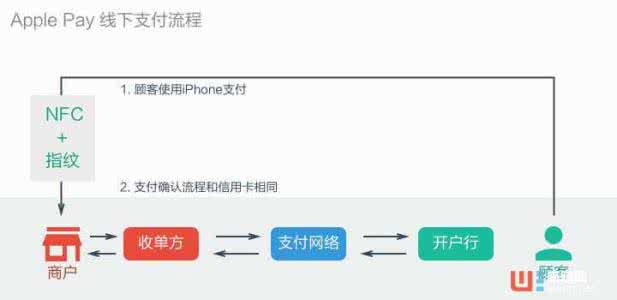 apple pay需要网络吗 没有网络可以用applepay吗？