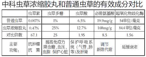 冬虫夏草的吃法及用量 冬虫夏草一天的用量 冬虫夏草吃法与用量有哪些