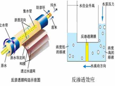 净水器的工作原理 净水器工作原理 净水器的工作原理与优势