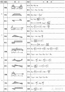 结构力学公式 建筑结构丨结构力学常用公式表，早晚用得到