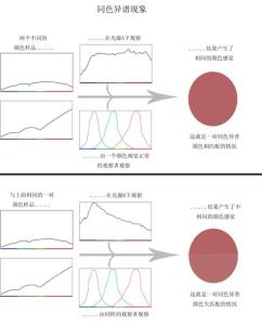 同色异谱现象 同色异谱现象 印刷品同色异谱现象
