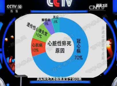 健康之路心脏病 20160428健康之路视频和笔记:刘兴斌,猝死,心脏猝死,心血管疾病