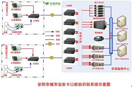 视频监控基础知识 监控报警基础知识 (监控篇）