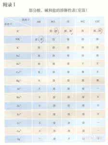 化学难？6个法子记元素表，1个月，轻松提高17分