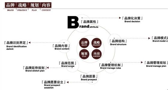 品牌战略规划 品牌战略规划 什么是品牌战略规划