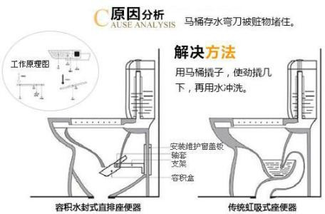 马桶堵塞疏通小窍门 生活知识：马桶堵塞的解决之道