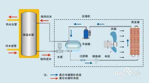 空气能太阳能热水器 空气太阳能 对比分析太阳能热水器和空气能热水器哪个好