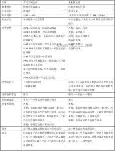 太平天国运动时间 义和团运动时间 太平天国运动和义和团运动的比较表