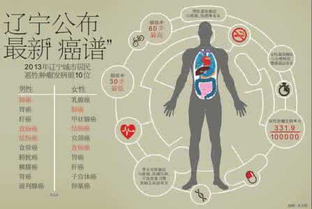 恶性肿瘤发病率 2016 辽宁发布“癌谱” 恶性肿瘤发病率呈上升趋势