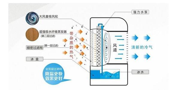 空调扇工作原理 空调扇工作原理 揭秘空调扇原理，空调扇工作原理是什么？