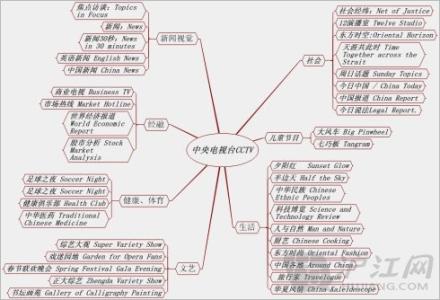 英语学习思维导图