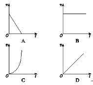 自由落体速度公式 自由落体速度公式 下面能正确表示做自由落体运动的物体下落的速度v随时间t变化的图象的是（）A．B．C．D．