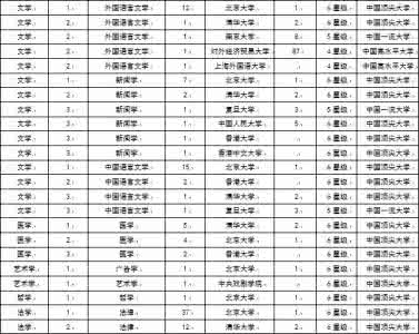 高考状元专业 2016中国大陆高考状元最青睐专业排行榜