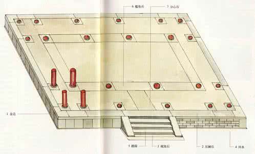 中国建筑基本面分析 【中国建筑· 三 】台基