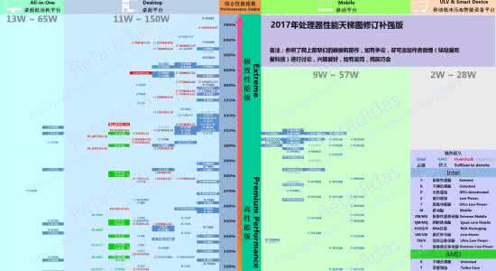 显卡性能天梯图 显卡排行榜2017天梯 手机CPU性能怎么看？2017年2月手机CPU天梯图排行榜