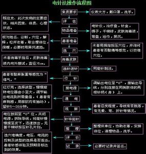 电针法 电针法操作流程