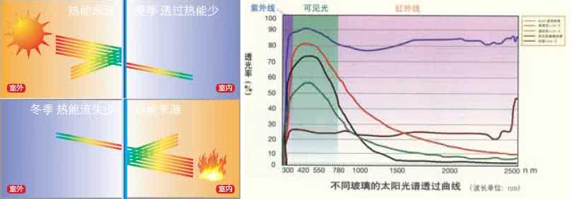 low e玻璃价格 low e玻璃价格 low-e玻璃价格是多少