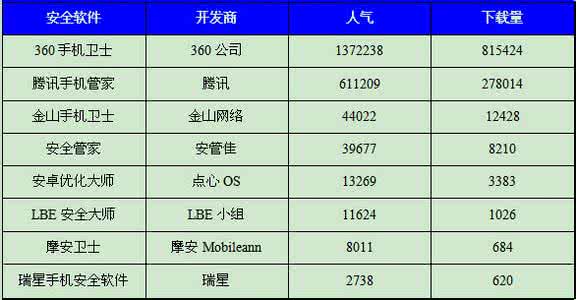智能手机安全隐患 智能手机安全隐患你知多少